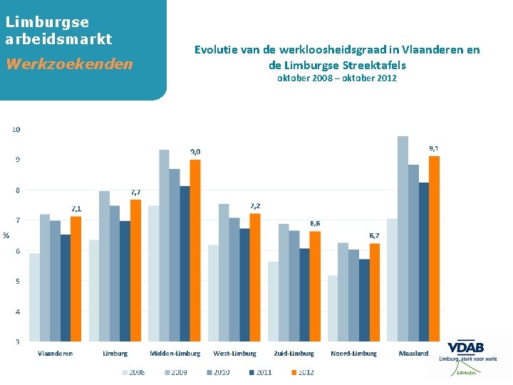 Limburgse arbeidsmarkt Werkzoekenden Evolutie van de werkloosheidsgraad in Vlaanderen en de Limburgse Streektafels oktober