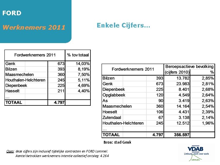FORD Werknemers 2011 Enkele Cijfers… Bron: stad Genk Opm: deze cijfers zijn inclusief tijdelijke