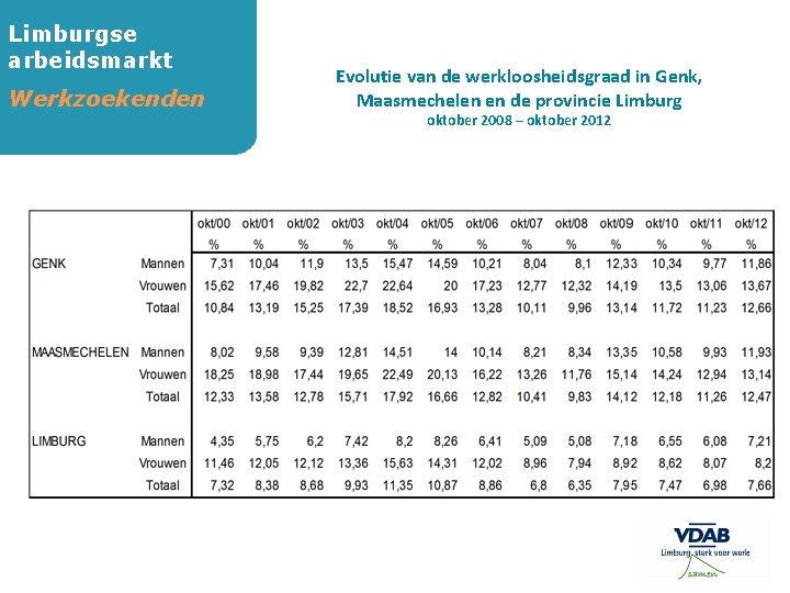 Limburgse arbeidsmarkt Werkzoekenden Evolutie van de werkloosheidsgraad in Genk, Maasmechelen en de provincie Limburg