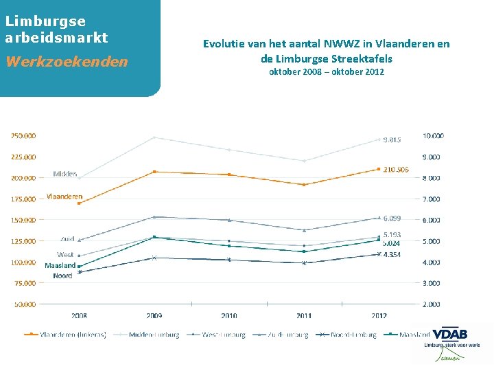 Limburgse arbeidsmarkt Werkzoekenden Evolutie van het aantal NWWZ in Vlaanderen en de Limburgse Streektafels