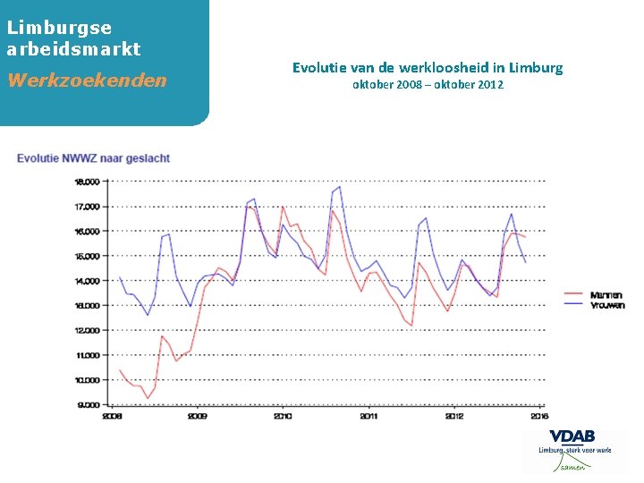 Limburgse arbeidsmarkt Werkzoekenden Evolutie van de werkloosheid in Limburg oktober 2008 – oktober 2012