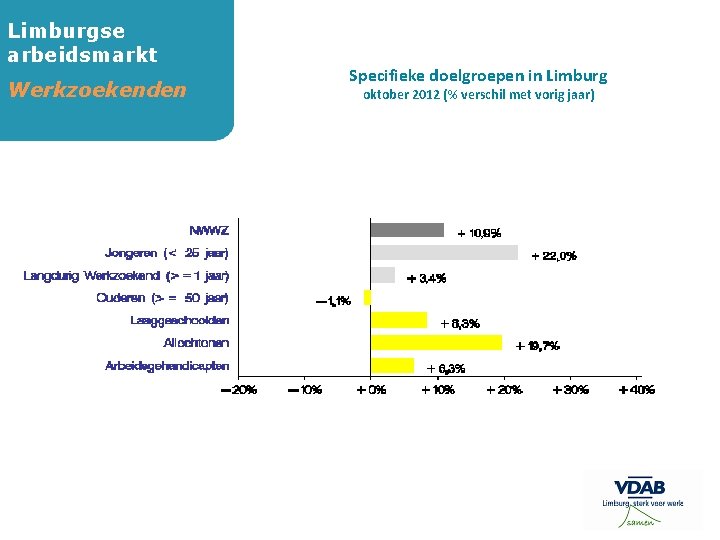 Limburgse arbeidsmarkt Werkzoekenden Specifieke doelgroepen in Limburg oktober 2012 (% verschil met vorig jaar)