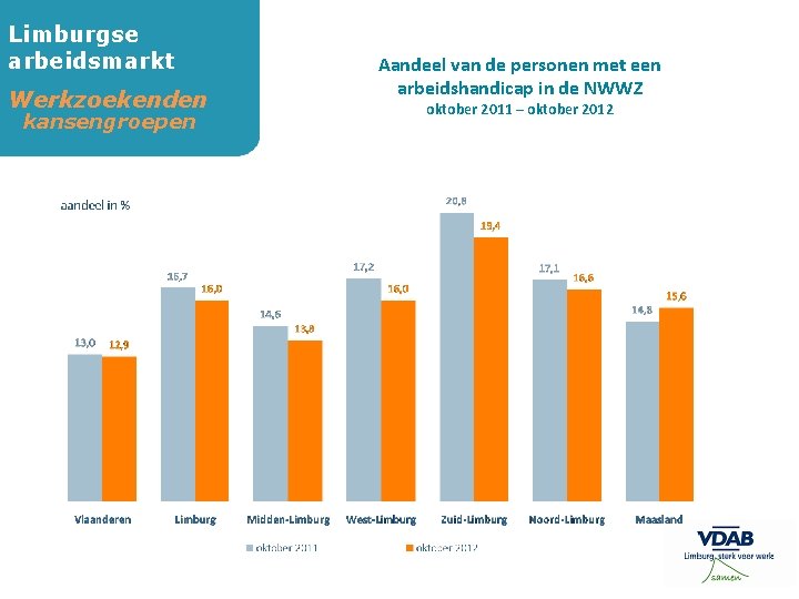 Limburgse arbeidsmarkt Werkzoekenden kansengroepen Aandeel van de personen met een arbeidshandicap in de NWWZ