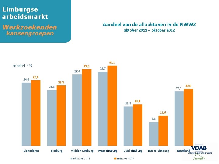 Limburgse arbeidsmarkt Werkzoekenden kansengroepen Aandeel van de allochtonen in de NWWZ oktober 2011 –