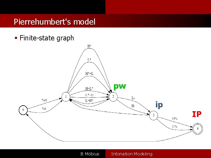 l Pierrehumbert's model Finite-state graph pw ip B Möbius Intonation Modeling IP 