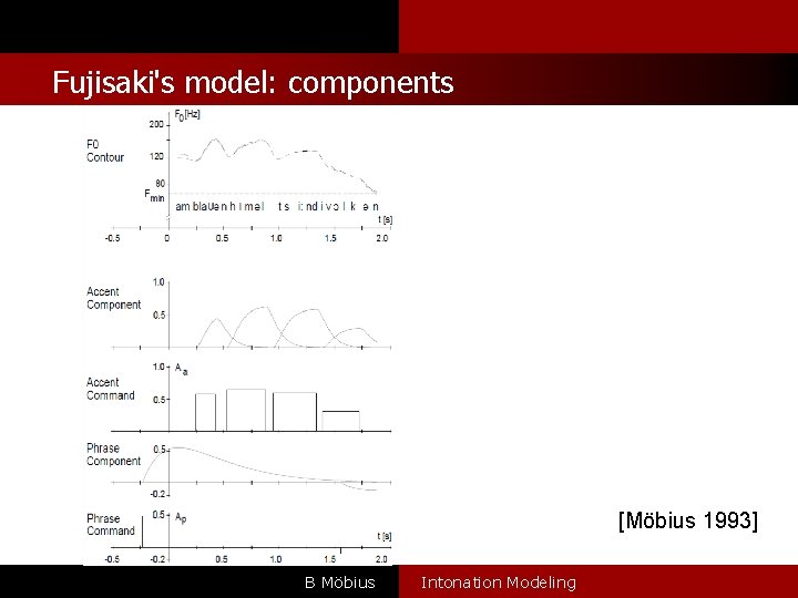 l Fujisaki's model: components [Möbius 1993] B Möbius Intonation Modeling 