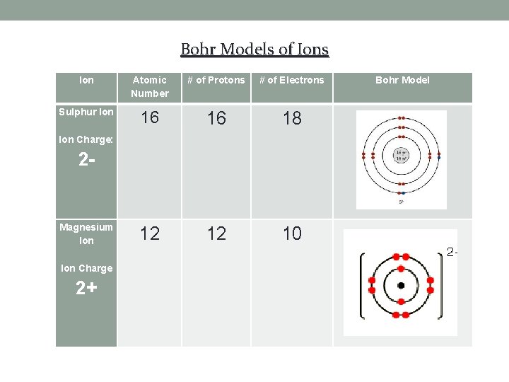 Bohr Models of Ions Ion Atomic Number # of Protons # of Electrons Sulphur