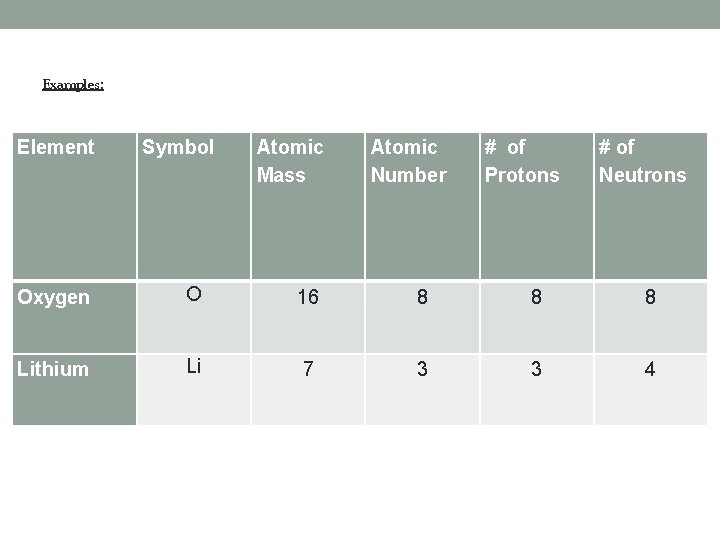 Examples: Element Symbol Atomic Mass Atomic Number # of Protons # of Neutrons Oxygen