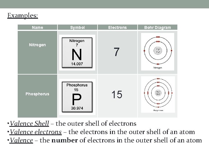 Examples: Name Nitrogen Phosphorus Symbol Electrons Bohr Diagram 7 15 • Valence Shell –