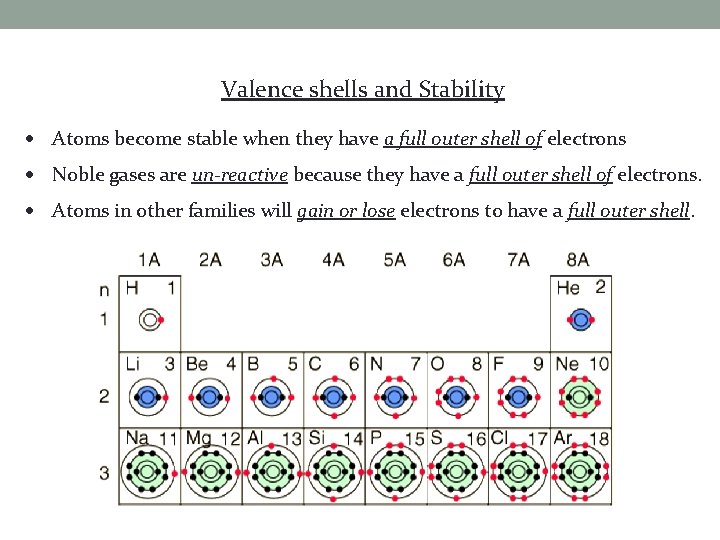 Valence shells and Stability Atoms become stable when they have a full outer shell