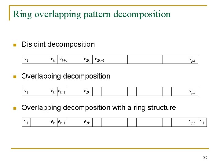 Ring overlapping pattern decomposition n Disjoint decomposition v 1 n v 2 k+1 vpk Ring overlapping pattern decomposition n Disjoint decomposition v 1 n v 2 k+1 vpk