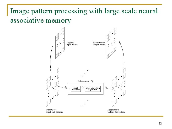 Image pattern processing with large scale neural associative memory 32 Image pattern processing with large scale neural associative memory 32