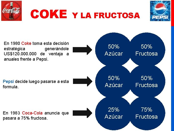 COKE En 1980 Coke toma esta decisión estratégica generándole US$120. 000 de ventaja a