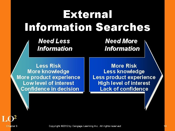 External Information Searches Need Less Information Less Risk More knowledge More product experience Low