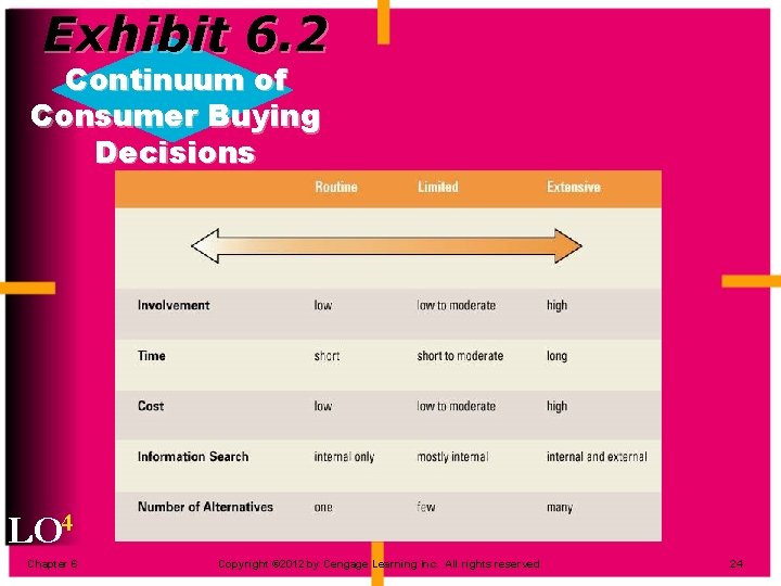 Exhibit 6. 2 Continuum of Consumer Buying Decisions LO 4 Chapter 6 Copyright ©