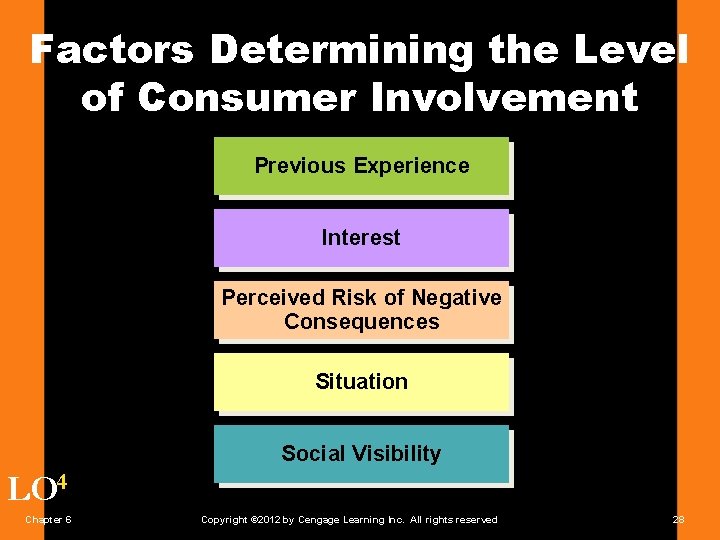 Factors Determining the Level of Consumer Involvement Previous Experience Interest Perceived Risk of Negative