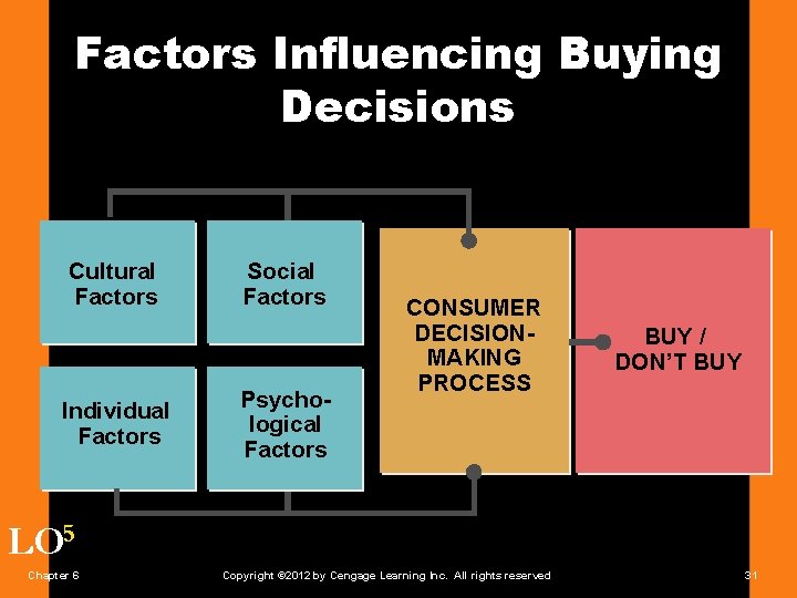 Factors Influencing Buying Decisions Cultural Factors Individual Factors Social Factors Psychological Factors CONSUMER DECISIONMAKING