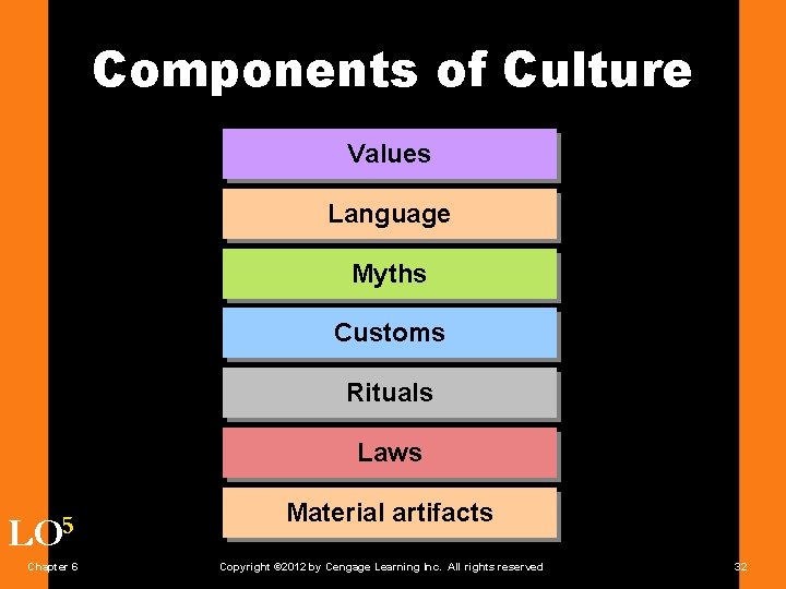 Components of Culture Values Language Myths Customs Rituals Laws LO 5 Chapter 6 Material