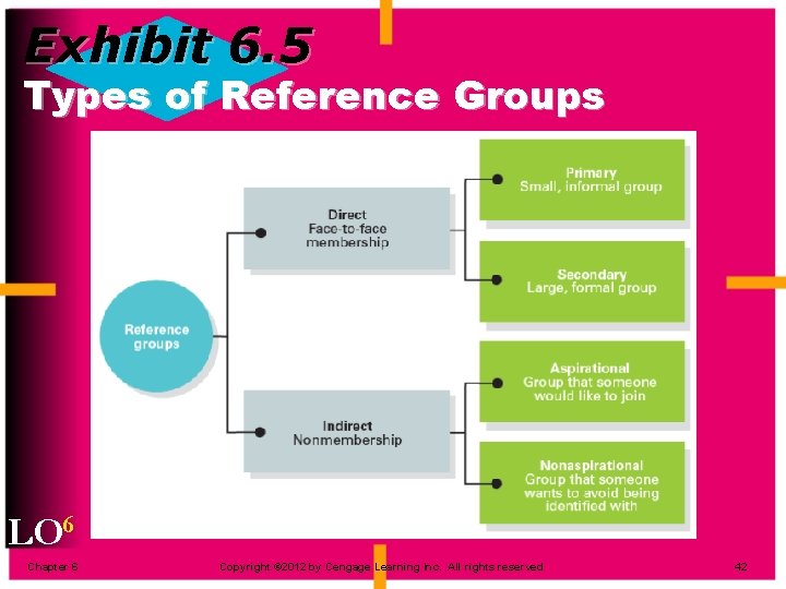 Exhibit 6. 5 Types of Reference Groups LO 6 Chapter 6 Copyright © 2012