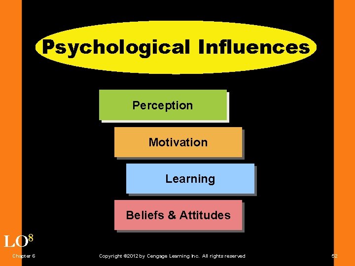 Psychological Influences Perception Motivation Learning Beliefs & Attitudes LO 8 Chapter 6 Copyright ©