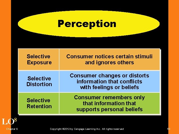 Perception Selective Exposure Consumer notices certain stimuli and ignores others Selective Distortion Consumer changes