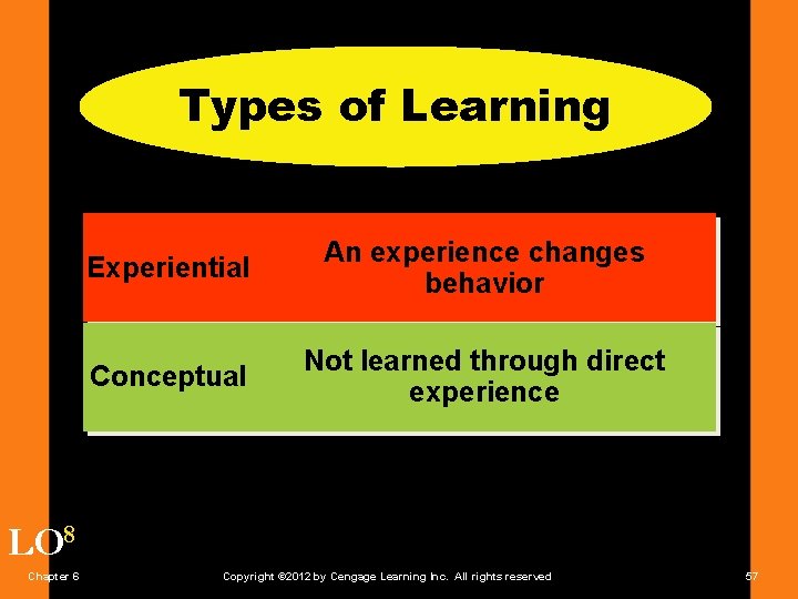 Types of Learning Experiential An experience changes behavior Conceptual Not learned through direct experience