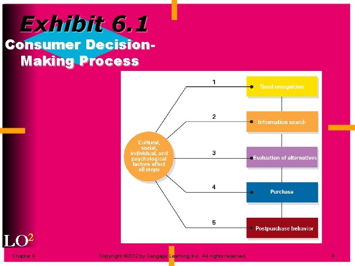 Exhibit 6. 1 Consumer Decision. Making Process LO 2 Chapter 6 Copyright © 2012