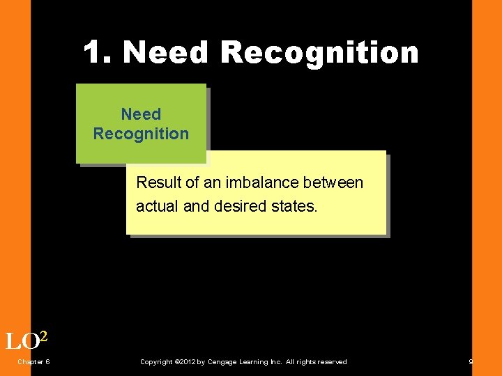 1. Need Recognition Result of an imbalance between actual and desired states. LO 2