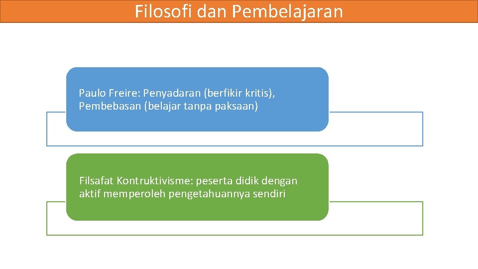 Filosofi dan Pembelajaran Paulo Freire: Penyadaran (berfikir kritis), Pembebasan (belajar tanpa paksaan) Filsafat Kontruktivisme: