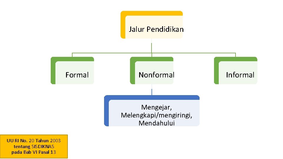 Jalur Pendidikan Formal Nonformal Mengejar, Melengkapi/mengiringi, Mendahului UU RI No. 20 Tahun 2003 tentang