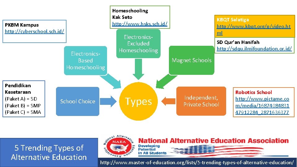 Homeschooling Kak Seto http: //www. hsks. sch. id/ PKBM Kampus http: //cyberschool. sch. id/