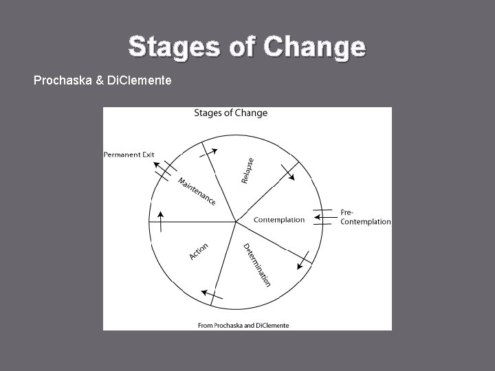 Stages of Change Prochaska & Di. Clemente 