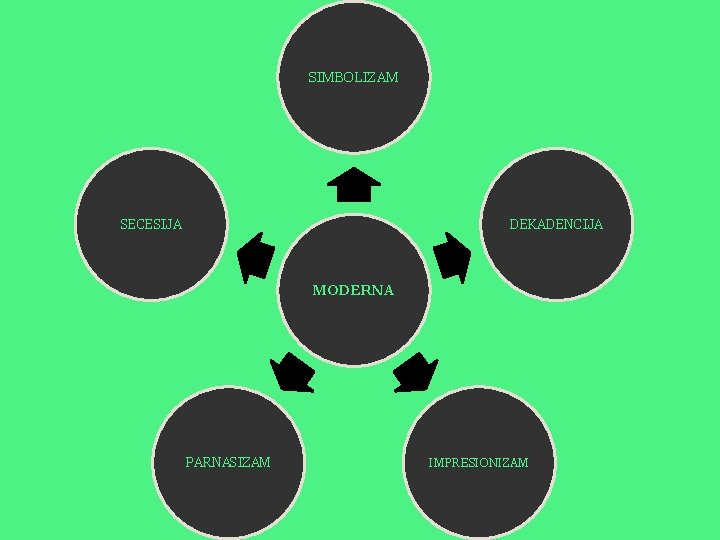 SIMBOLIZAM SECESIJA DEKADENCIJA MODERNA PARNASIZAM IMPRESIONIZAM 