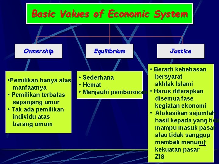 Basic Values of Economic System Ownership • Pemilikan hanya atas manfaatnya • Pemilikan terbatas