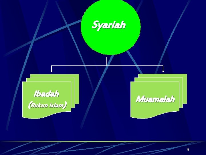 Syariah Ibadah (Rukun Islam) Muamalah 9 