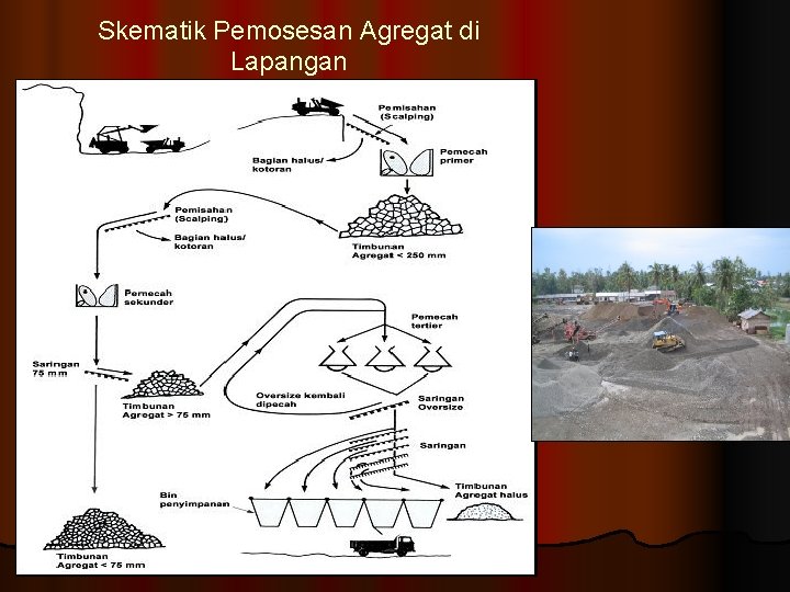 Skematik Pemosesan Agregat di Lapangan 