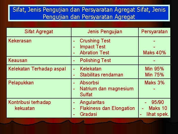 Sifat, Jenis Pengujian dan Persyaratan Agregat Sifat Agregat Jenis Pengujian Persyaratan Kekerasan - Crushing