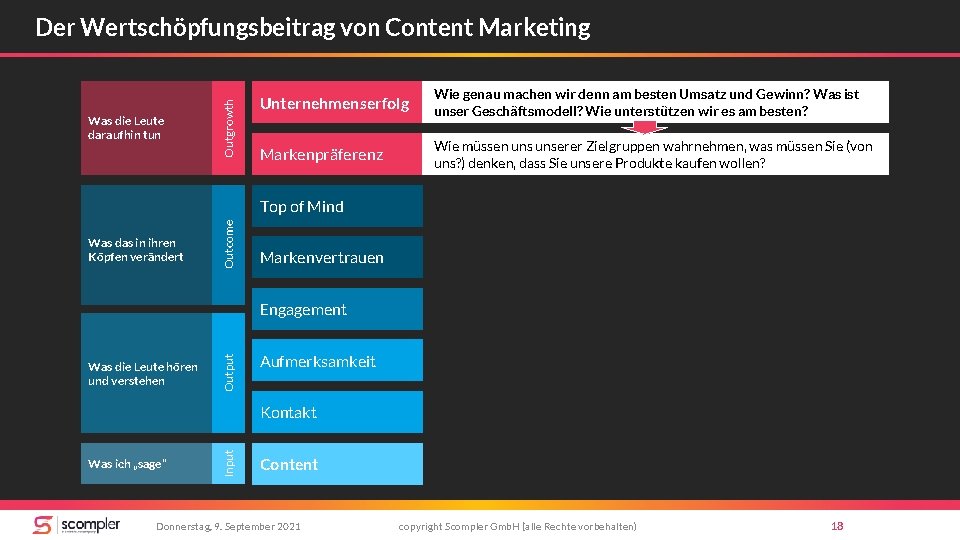 Was die Leute daraufhin tun Outgrowth Der Wertschöpfungsbeitrag von Content Marketing Unternehmenserfolg Wie genau