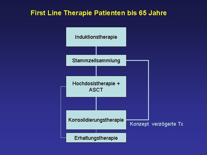 First Line Therapie Patienten bis 65 Jahre Induktionstherapie Stammzellsammlung Hochdosistherapie + ASCT Konsolidierungstherapie Erhaltungstherapie