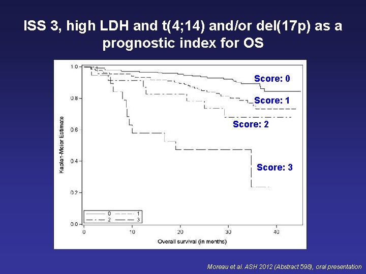 ISS 3, high LDH and t(4; 14) and/or del(17 p) as a prognostic index