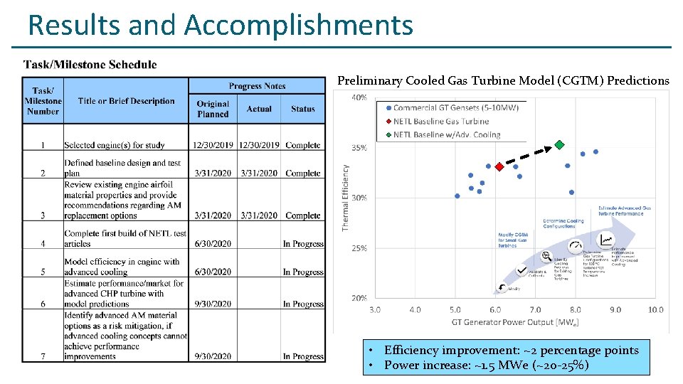 Results and Accomplishments Preliminary Cooled Gas Turbine Model (CGTM) Predictions • Efficiency improvement: ~2