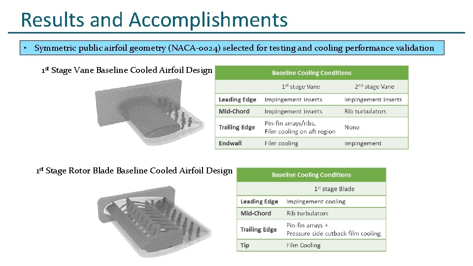 Results and Accomplishments • Symmetric public airfoil geometry (NACA-0024) selected for testing and cooling