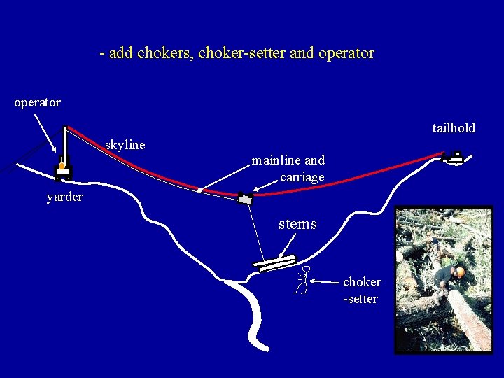 - add chokers, choker-setter and operator tailhold skyline mainline and carriage yarder stems choker