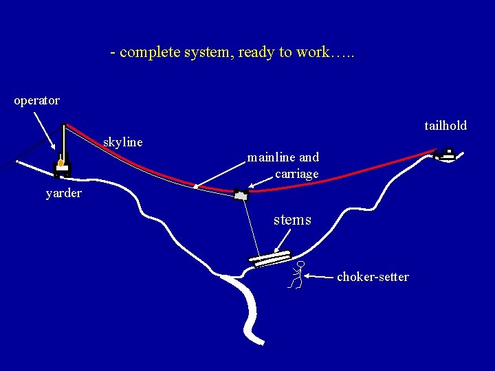 - complete system, ready to work…. . operator tailhold skyline mainline and carriage yarder