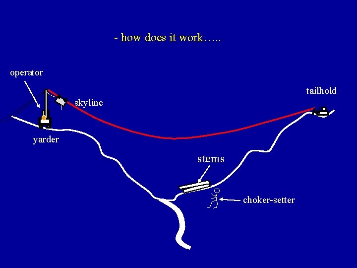 - how does it work…. . operator tailhold skyline yarder stems choker-setter 