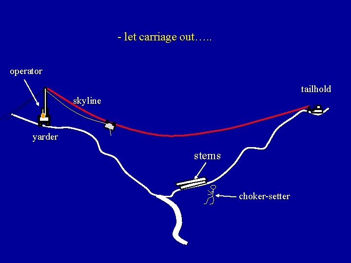 - let carriage out…. . operator tailhold skyline yarder stems choker-setter 