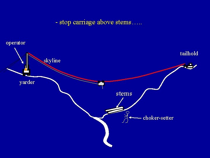- stop carriage above stems…. . operator tailhold skyline yarder stems choker-setter 