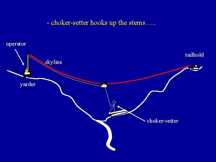 - choker-setter hooks up the stems…. . operator tailhold skyline yarder choker-setter 