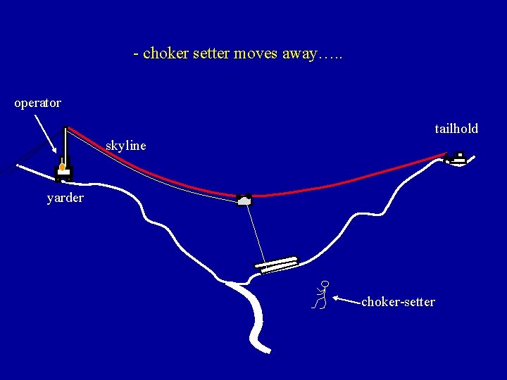 - choker setter moves away…. . operator tailhold skyline yarder choker-setter 