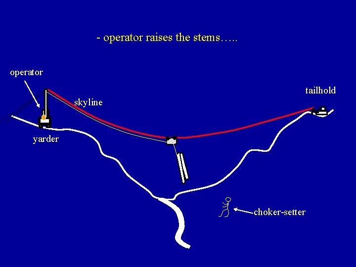 - operator raises the stems…. . operator tailhold skyline yarder choker-setter 